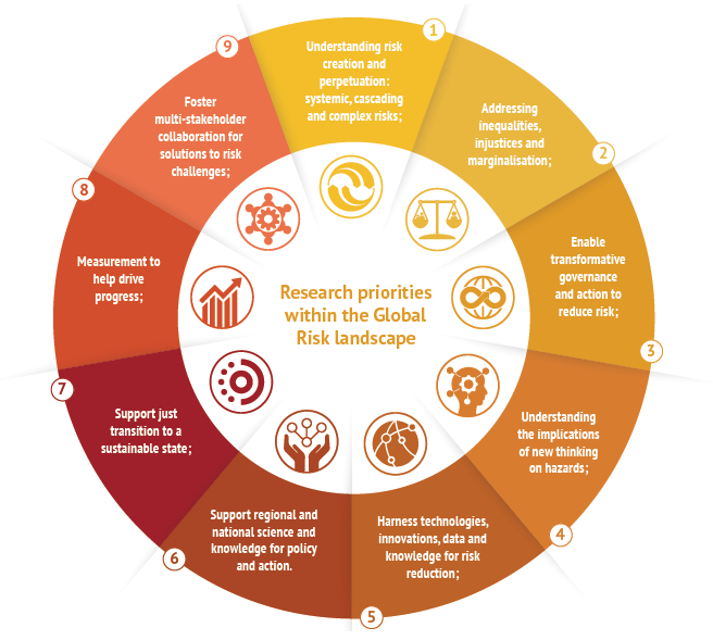 Overview of the nine priority areas of research